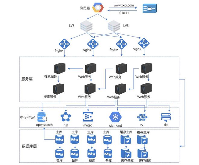 菜鳥網絡技術專家:技術架構的戰略和戰術原則
