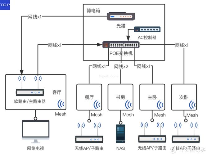家庭網(wǎng)絡(luò)系統(tǒng)規(guī)劃設(shè)計與布線指南-騰訊云開發(fā)者社區(qū)-騰訊云