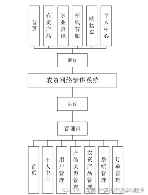 計算機畢業(yè)設(shè)計springboot農(nóng)資網(wǎng)絡(luò)銷售系統(tǒng)z8t949