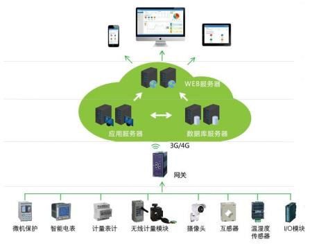 IoT 畢設(shè) 機智云物聯(lián)網(wǎng)平臺 STM32的10kV智能箱式變電站設(shè)計
