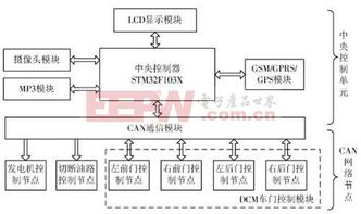 車載信息娛樂系統(tǒng)