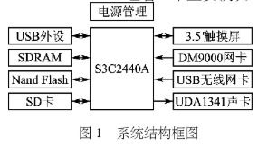 基于windows ce和s3c2440a處理器實現網絡收音機系統的設計