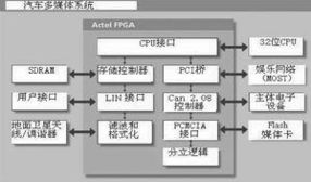 基于fpga設計安全的汽車通信網絡