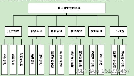 javawebssh校園物業管理系統myeclipse開發mysql數據庫mvc模式java編程計算機網頁設計