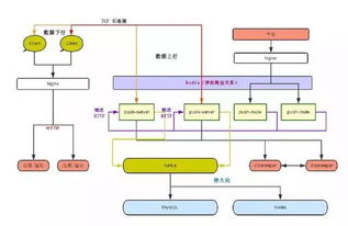 物聯網開發,我想設計一個百萬級的消息推送系統