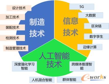工業互聯網推動離散制造業轉型升級的發展現狀 技術體系及挑戰