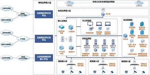 案例展示 | 網御星云公共安全視頻監控網絡安全解決方案