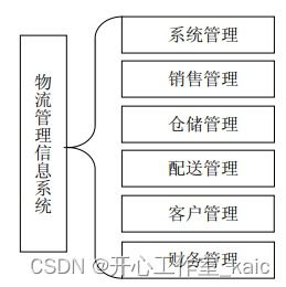 煙草企業物流管理信息系統的分析與設計 論文 源碼 kaic