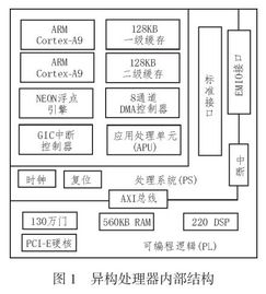 基于異構處理器的通信信道模擬平臺設計