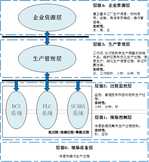 現有工控網絡大多數是按照普渡模型設計的,按功能和流程劃分為5個層級