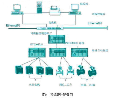 西門子S7-400在工業除鹽水改造中的開發與應用