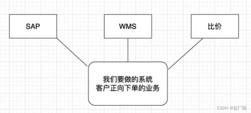 java架構師系統架構設計確定系統邊界