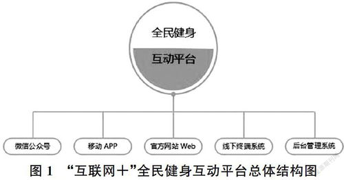 互聯網 全民健身互動平臺系統設計研究