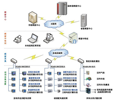 工業能耗在線監測系統結構