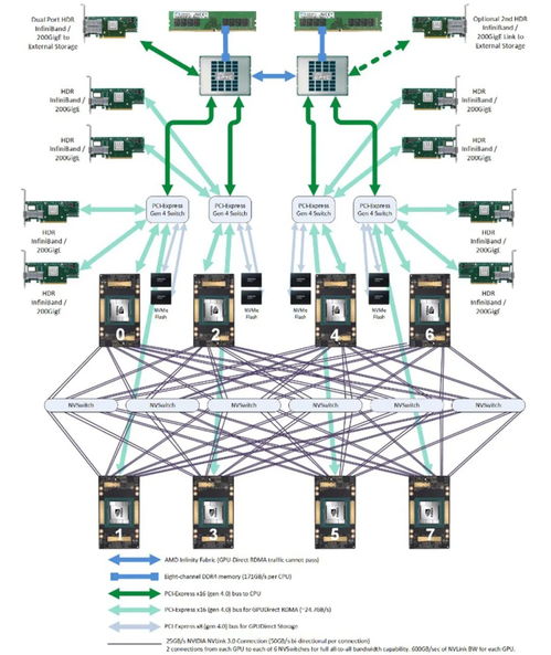 gpu服務器ai網絡架構設計