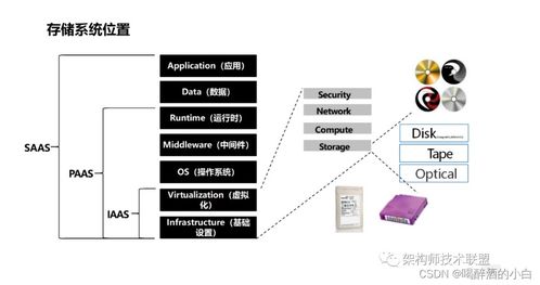 列舉 hdd ssd nvme 的 io和iops 的指標 和 參考鏈接