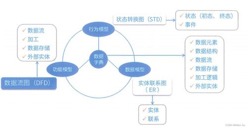 系統架構設計專業技能 結構化需求分析 數據流圖