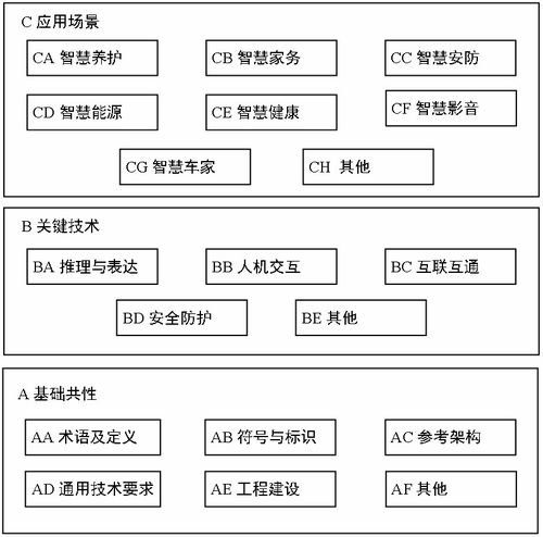 工信部公開征求 智慧家庭綜合標準化體系建設指南 2024版 意見