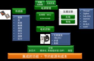 安森美半導體模塊化的idk簡化基于云的物聯(lián)網設計