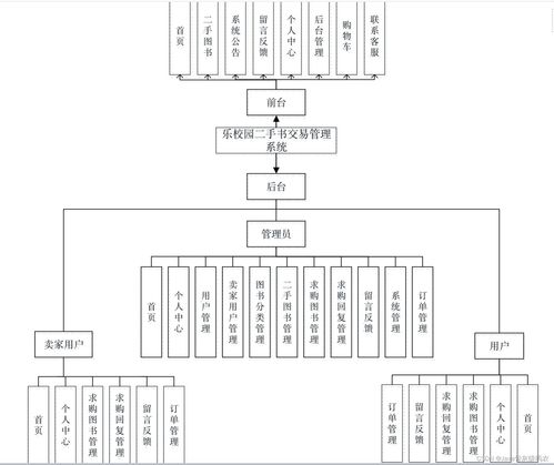 畢業(yè)設(shè)計 基于springboot vue的樂校園二手書交易管理系統(tǒng)的設(shè)計與實現(xiàn) 源碼 lw 包運行