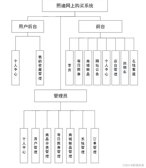 java jsp熙迪網上購買系統w06bp從不會做畢業設計到成功完成的過程與方法