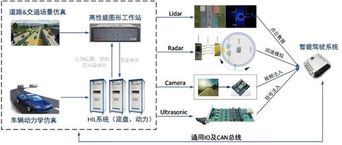 設計仿真 高級駕駛員輔助系統 adas xil測試