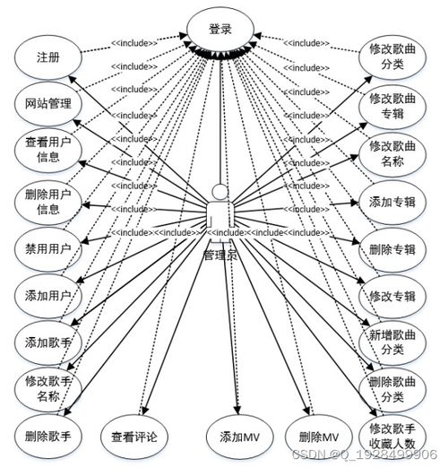 基于php的音樂網站后臺管理系統設計與實現