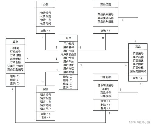 基于javaweb的網上訂餐系統的設計與實現 完整程序 數據庫 開題報告 任務書 論文