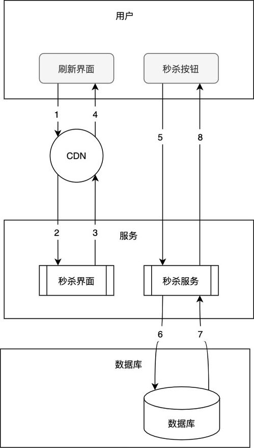 10年阿里人告訴你 秒殺系統設計就該這么玩