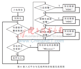 基于無線的物聯智能家居控制系統設計