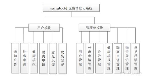 springboot小區疫情登記系統 計算機畢業設計源碼24621