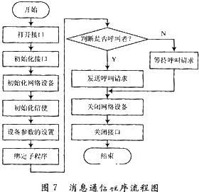 基于微處理器net 50和mvbc01芯片實現mvb 2類設備系統的設計