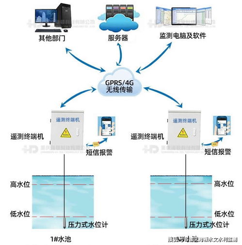 高位水池監測水位系統水資源解決方案