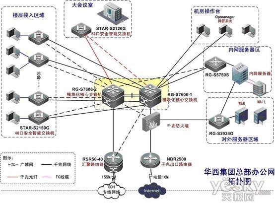 集團總部網絡拓撲圖
