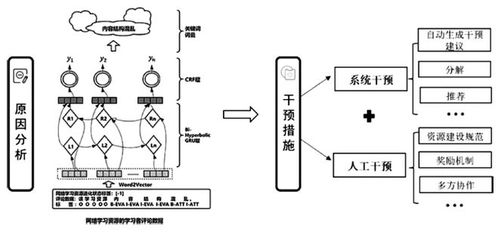 袁萌 等丨高質量發展視角下網絡學習資源進化預警系統設計
