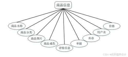 計算機畢業設計springboot基于web的校園物品交易網站 基于springboot的校園物品交易平臺設計與實現 使用springboot開發的校園物品交易系統