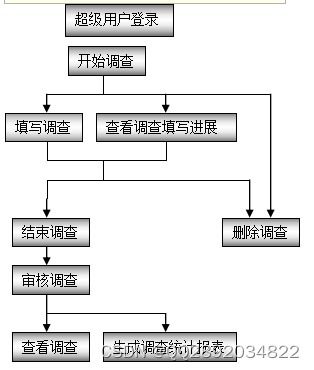 基于struts hibernate開發(fā)網(wǎng)上問(wèn)卷調(diào)查 課程調(diào)查系統(tǒng) 課程設(shè)計(jì) 大作業(yè) 畢業(yè)設(shè)計(jì)