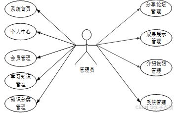 springboot 學(xué)習(xí)網(wǎng)站系統(tǒng)設(shè)計(jì)與實(shí)現(xiàn)