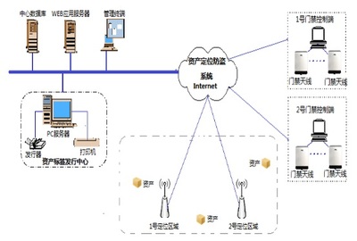 資產(chǎn)管理系統(tǒng)軟件開發(fā)案例分析