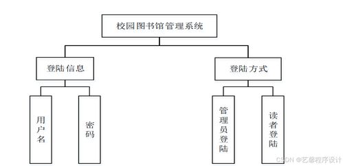 計算機畢業(yè)設(shè)計基于java的校園圖書館管理系統(tǒng)的設(shè)計與實現(xiàn)校園圖書館信息化管理系統(tǒng)開發(fā) 基于網(wǎng)絡(luò)的校園圖書館管理平臺設(shè)計