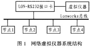 lonworks網(wǎng)絡(luò)虛擬監(jiān)測系統(tǒng)研究