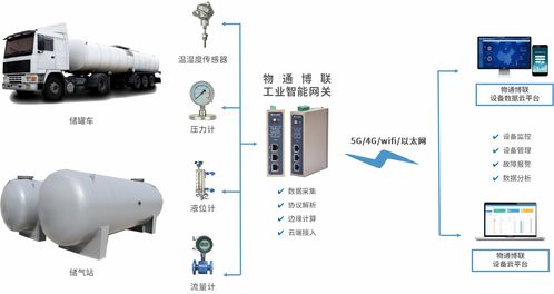 工業(yè)物聯(lián)網(wǎng)解決方案 燃氣廠站遠程監(jiān)測安全預(yù)警系統(tǒng)