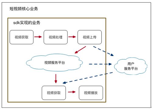 如何快速實現(xiàn)移動端短視頻功能