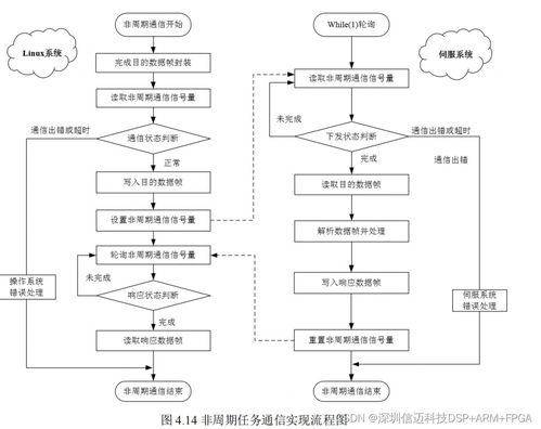 基于zynq 的多軸運動控制平臺關(guān)鍵技術(shù)研發(fā) linux xenomai開源實時系統(tǒng)設(shè)計 三
