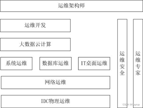 linuxops基礎(chǔ) 運維概述,及其泛概念