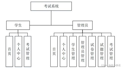 sprintboot計算機畢業(yè)設(shè)計基于vue mysql開發(fā)的考試系統(tǒng)