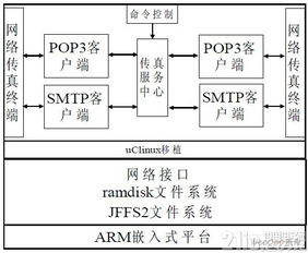 基于嵌入式網(wǎng)絡(luò)數(shù)字傳真系統(tǒng)設(shè)計與實現(xiàn)