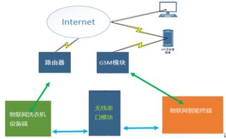 物聯網智能洗衣機控制系統
