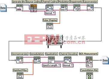 軟件自定義測試平臺, 用于當前和未來的通信系統