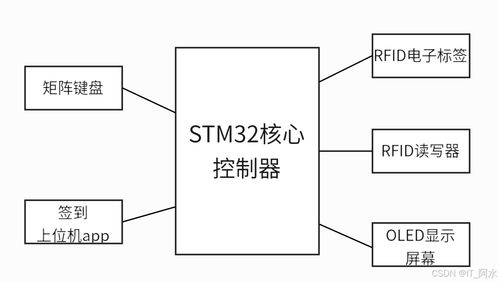基于rfid的課堂簽到系統設計
